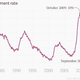 Image for article titled After 2508 days, the Fed still won’t raise interest rates from near zero